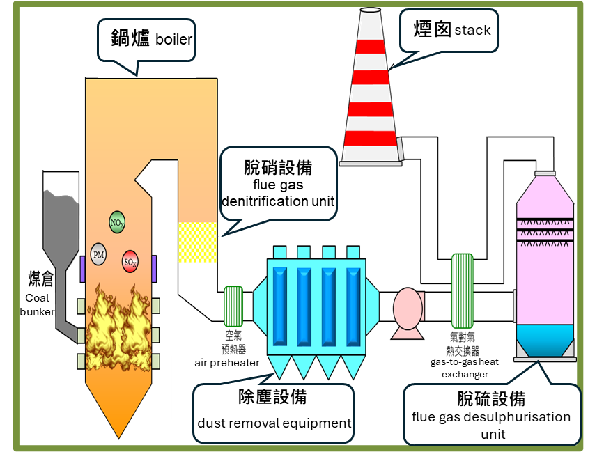 AQCS for Coal-Fired Power Plants. For more information, please refer to the file AQCS for Coal-Fired Power Plants.pdf